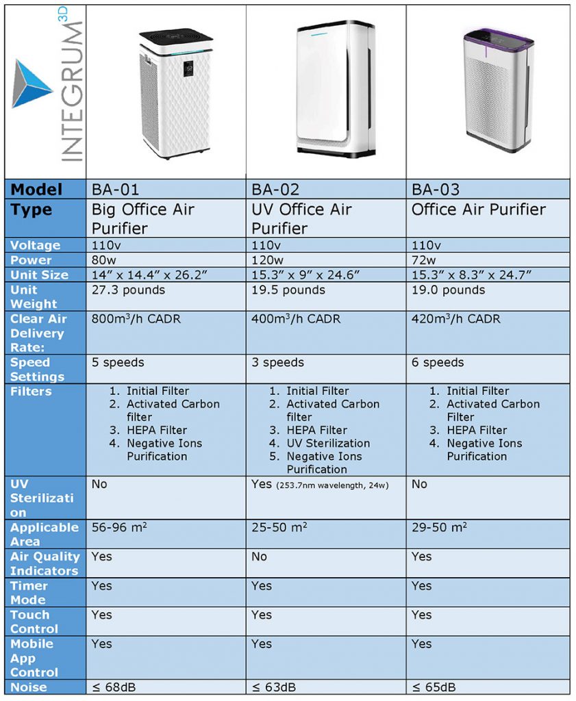 UV-C HEPA Air Purifier For Dental Offices| BA-02